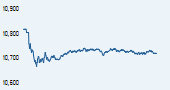 S&P BSE 200 India